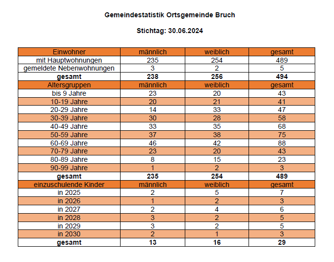 Statistik